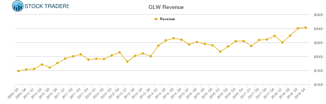 GLW Revenue chart