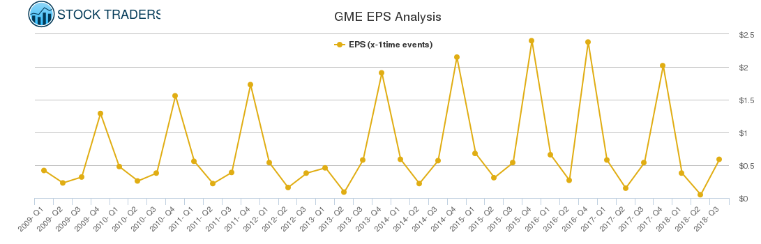 GME EPS Analysis