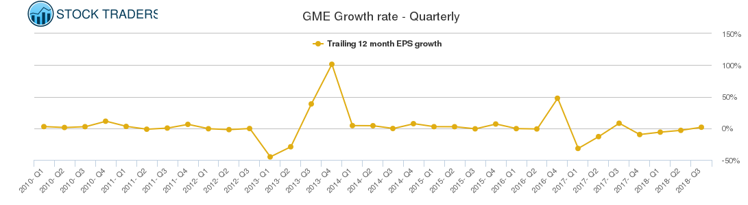 GME Growth rate - Quarterly