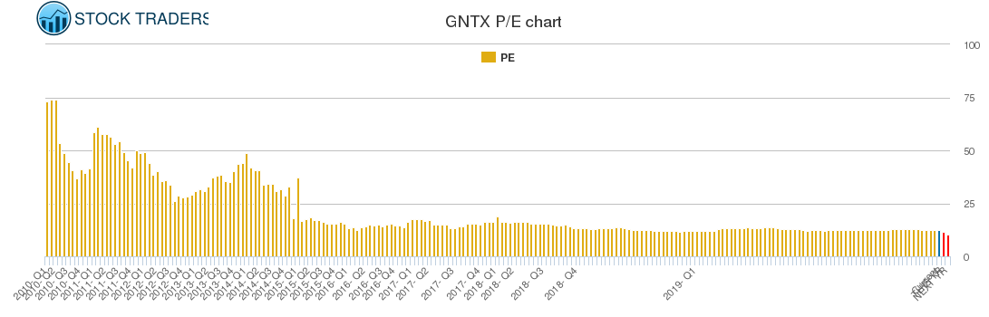 GNTX PE chart