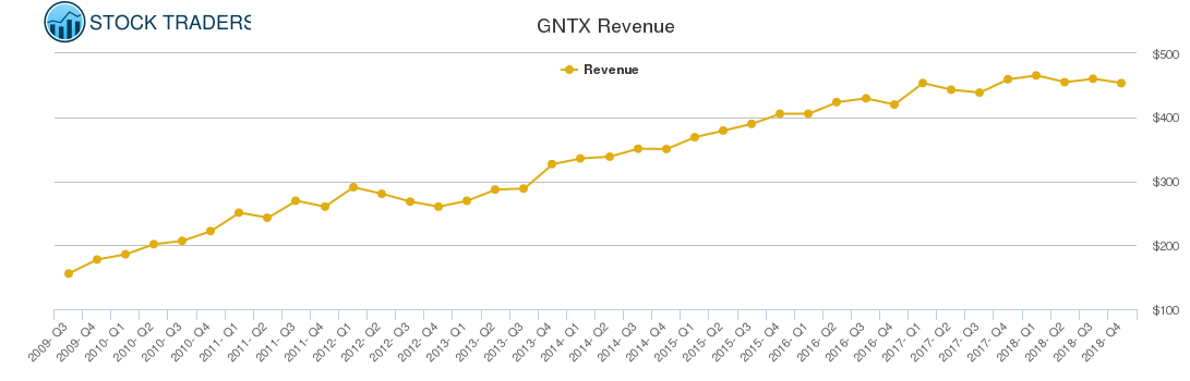 GNTX Revenue chart