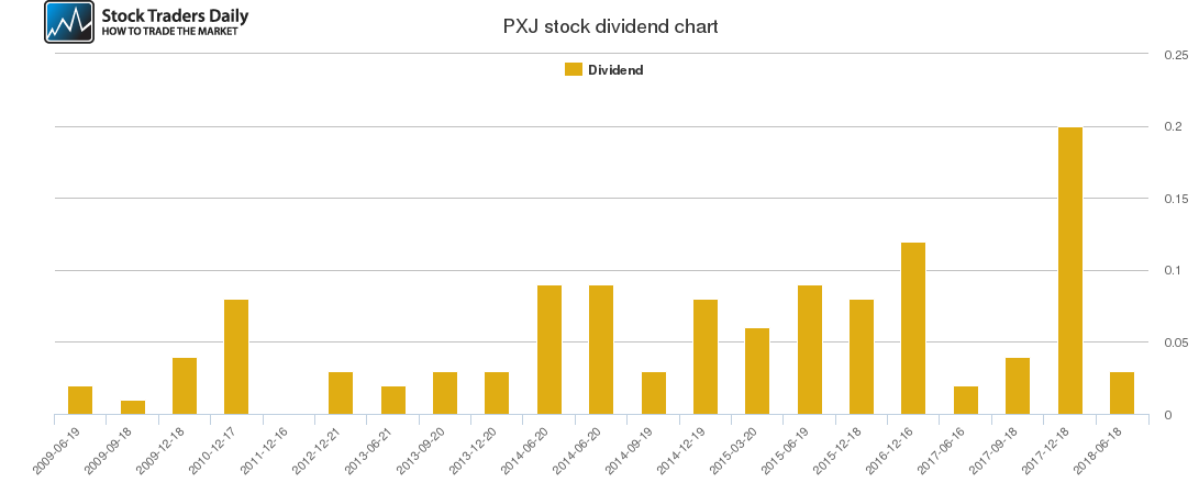 PXJ Dividend Chart PXJ Dividend Chart