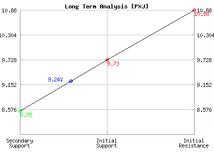 PXJ Long Term Analysis PXJ Long Term Analysis