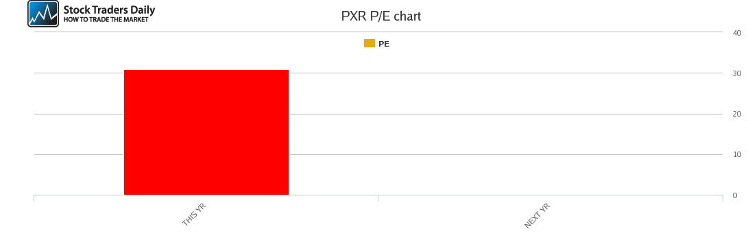 PXR PE chart