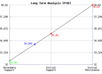 PXR Long Term Analysis
