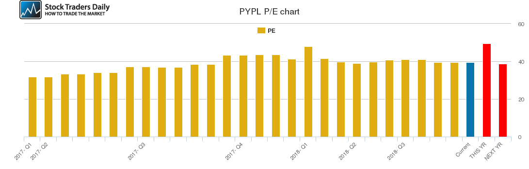PYPL PE chart