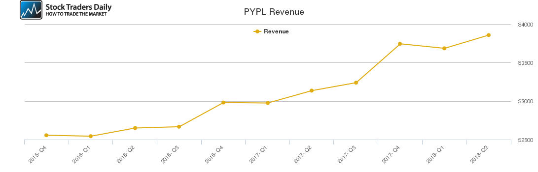 PYPL Revenue chart