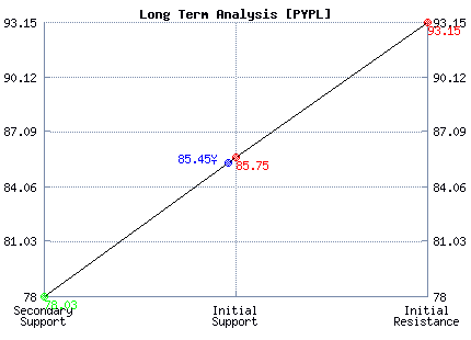 PYPL Long Term Analysis