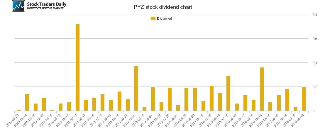PYZ Dividend Chart