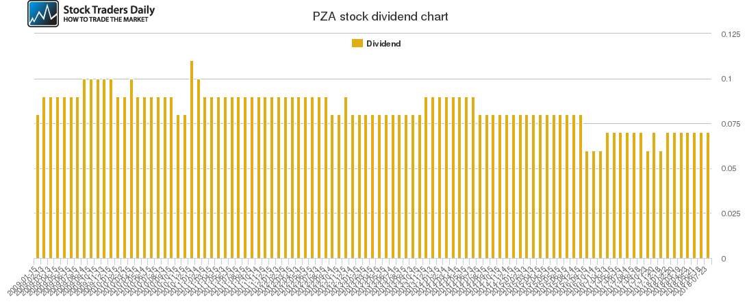 PZA Dividend Chart
