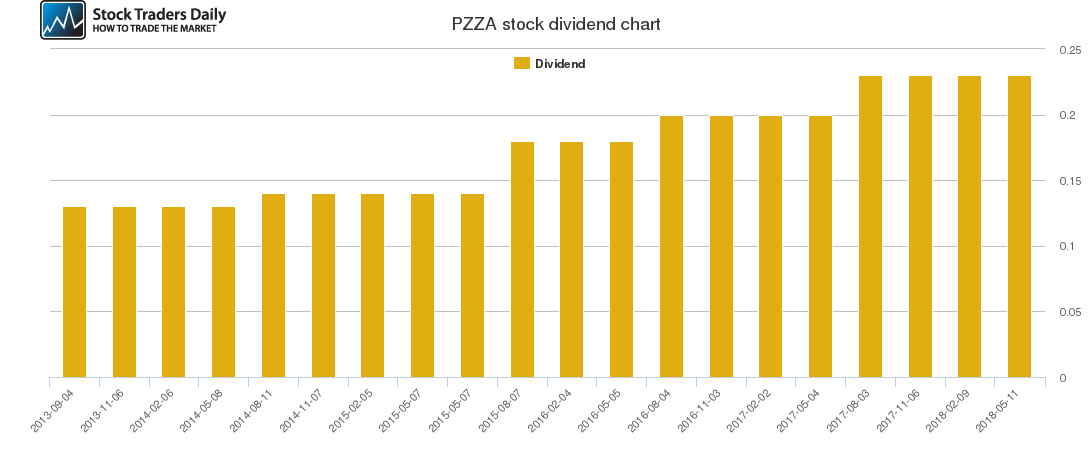 PZZA Dividend Chart
