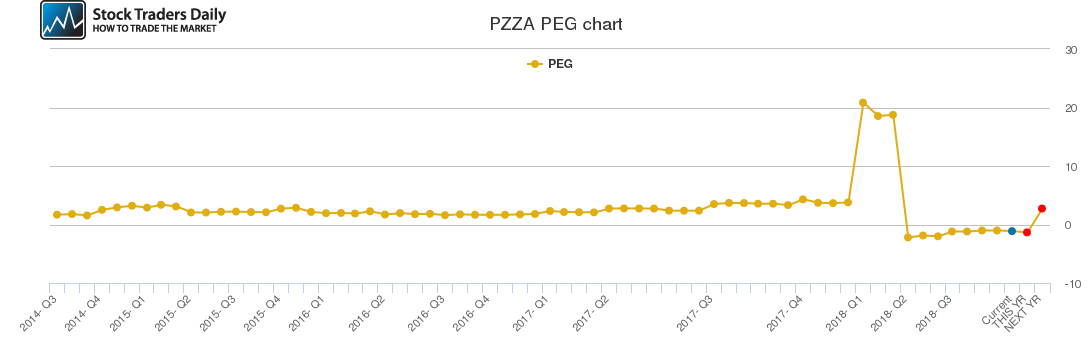 PZZA PEG chart