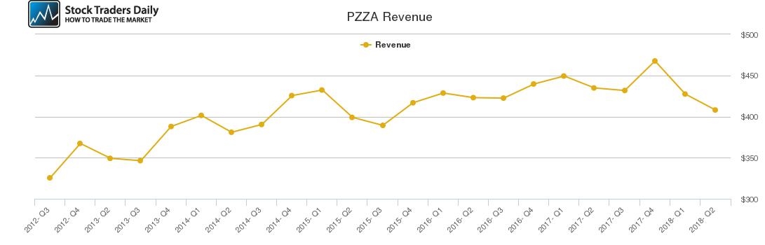 PZZA Revenue chart