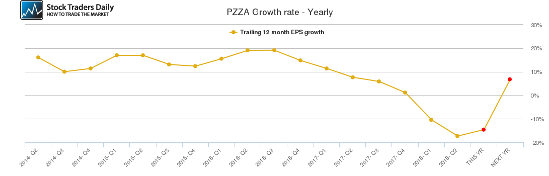 PZZA Growth rate - Yearly