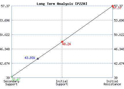 PZZA Long Term Analysis