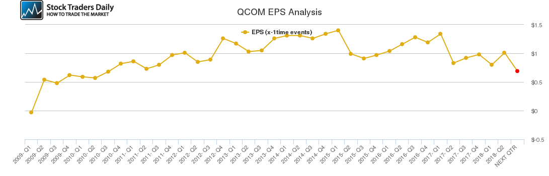 QCOM EPS Analysis
