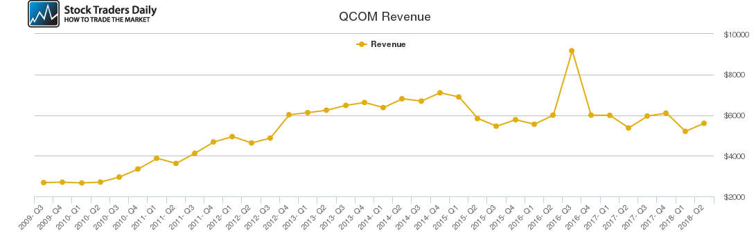 QCOM Revenue chart