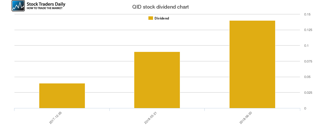 QID Dividend Chart