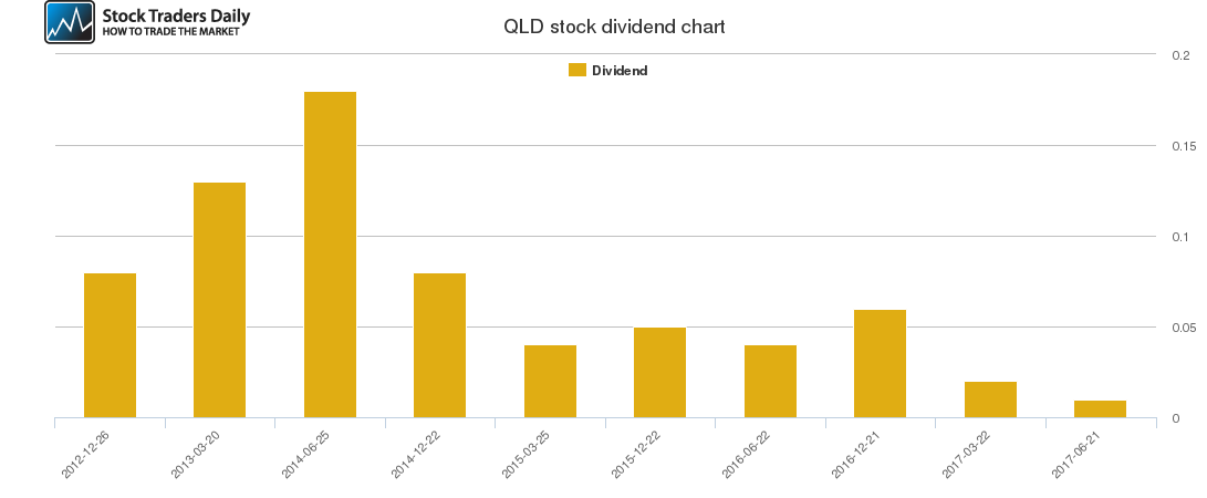 QLD Dividend Chart