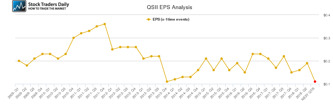 QSII EPS Analysis