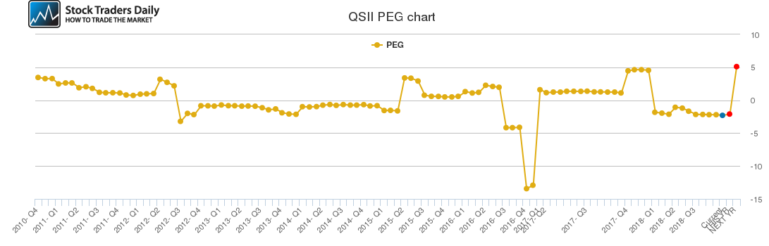 QSII PEG chart