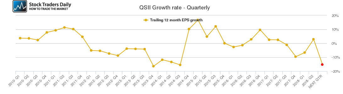 QSII Growth rate - Quarterly