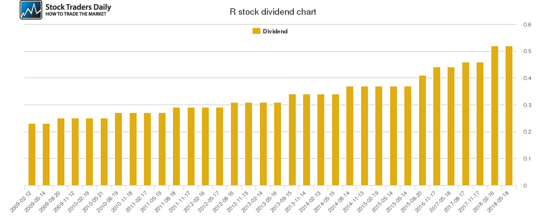 R Dividend Chart
