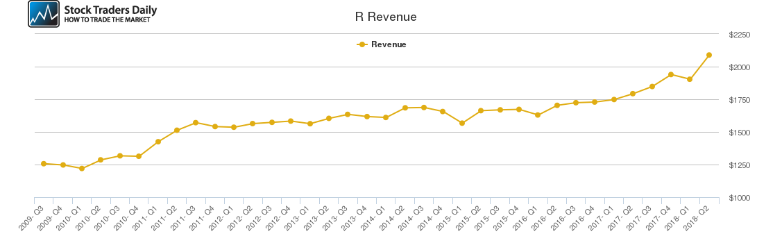 R Revenue chart