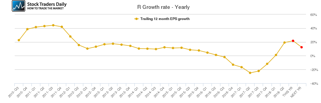 R Growth rate - Yearly