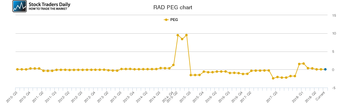 RAD PEG chart