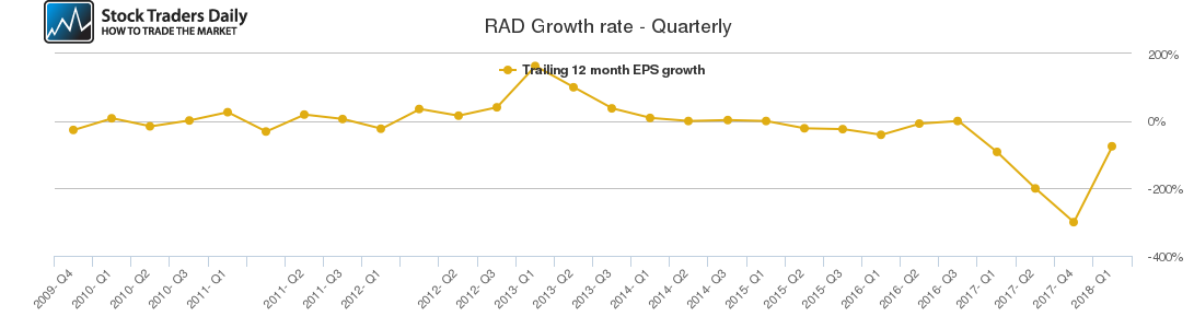 RAD Growth rate - Quarterly