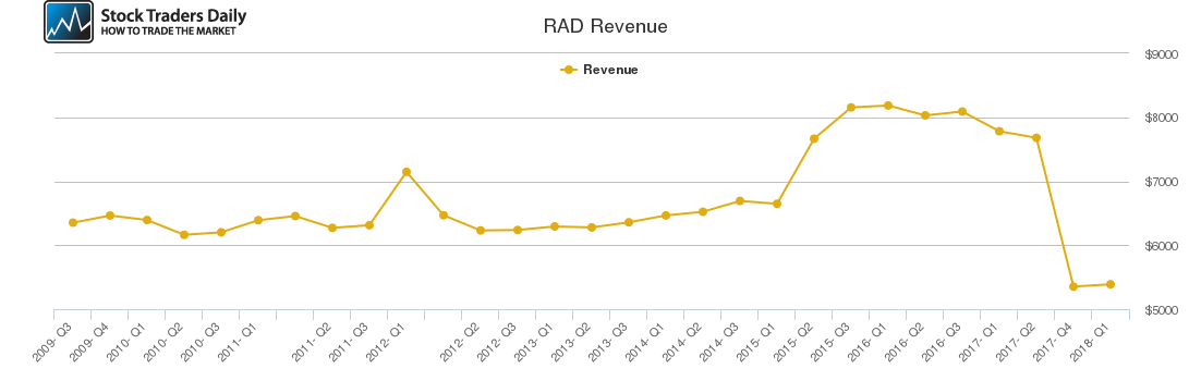 RAD Revenue chart