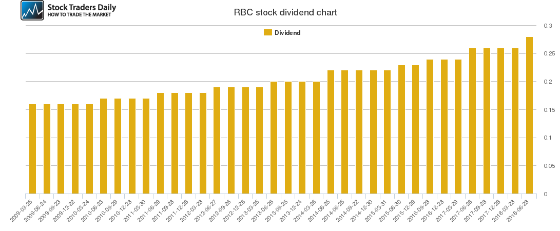 RBC Dividend Chart