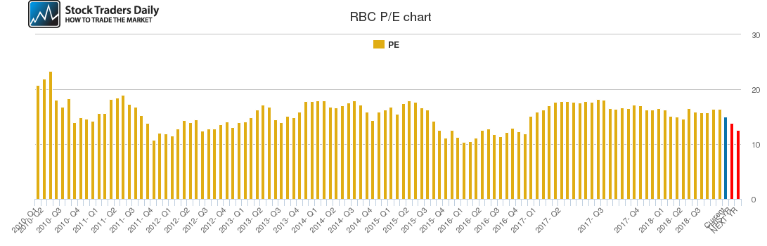 RBC PE chart