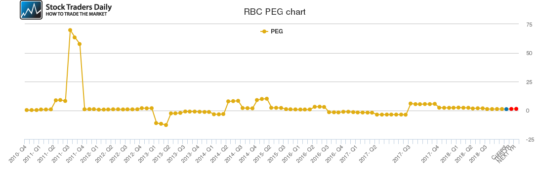 RBC PEG chart