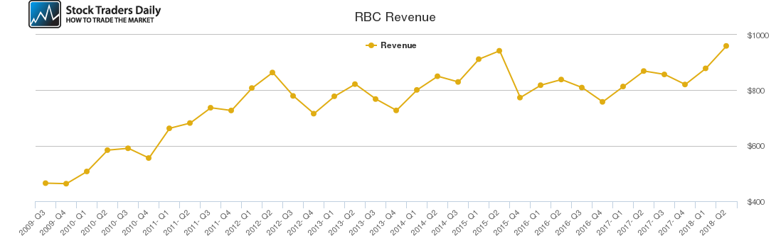 RBC Revenue chart