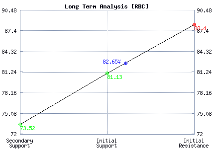 RBC Long Term Analysis