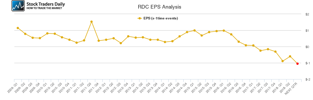 RDC EPS Analysis