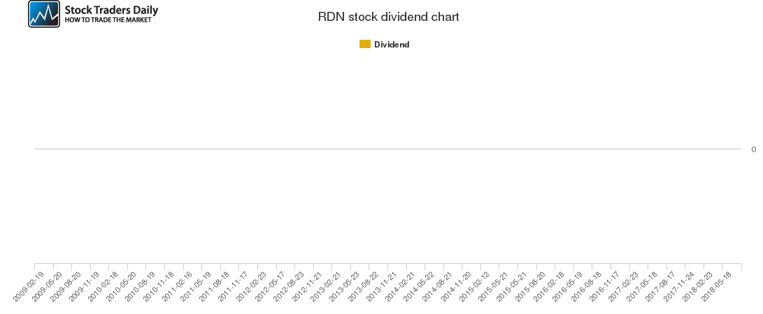 RDN Dividend Chart