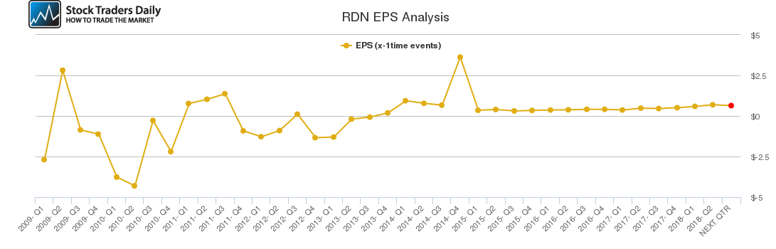 RDN EPS Analysis