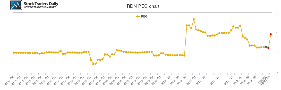 RDN PEG chart