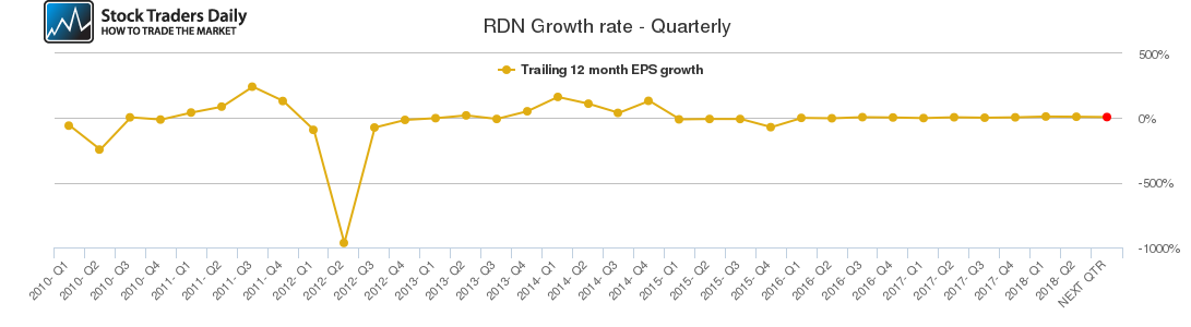 RDN Growth rate - Quarterly