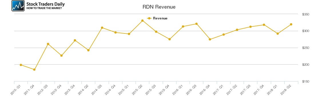 RDN Revenue chart