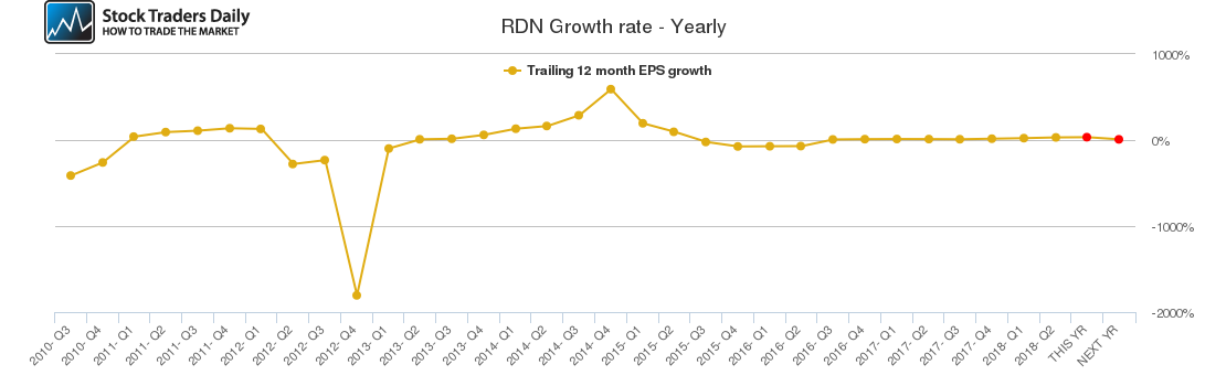 RDN Growth rate - Yearly