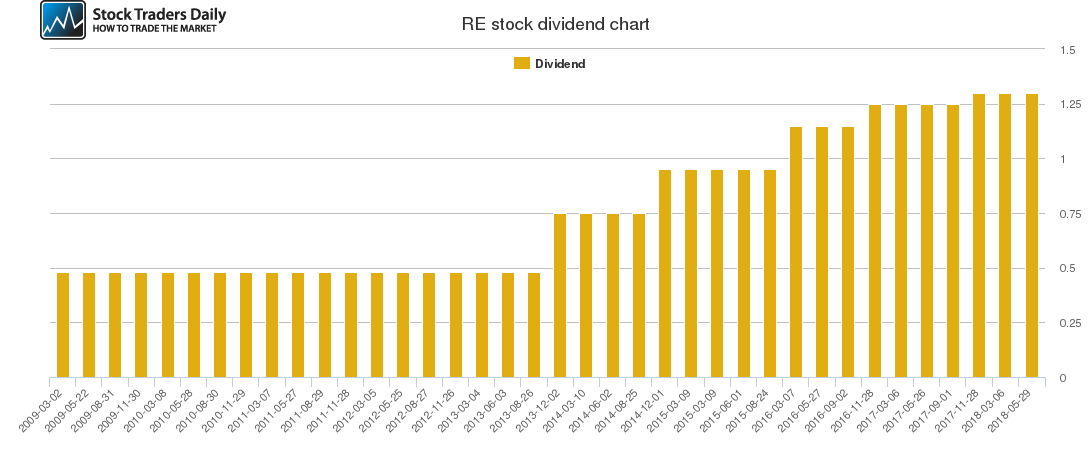 RE Dividend Chart