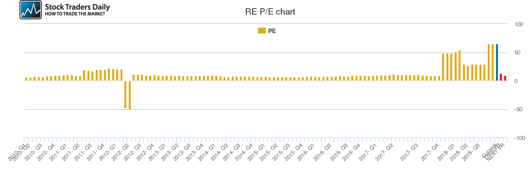 RE PE chart