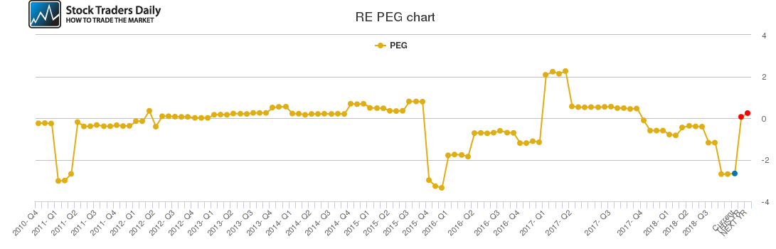 RE PEG chart