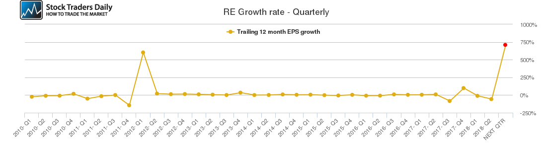 RE Growth rate - Quarterly