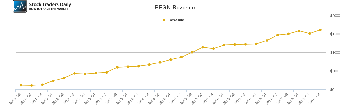 REGN Revenue chart