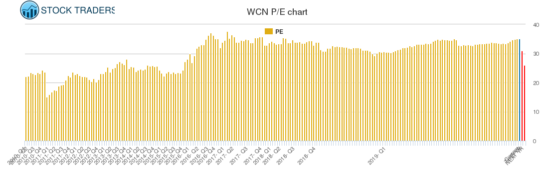 WCN PE chart